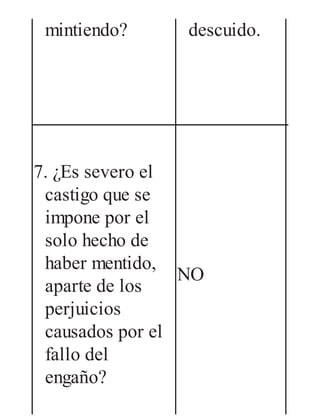 mintiendo? descuido.
7. ¿Es severo el
castigo que se
impone por el
solo hecho de
haber mentido,
aparte de los
perjuicios
causados por el
fallo del
engaño?
NO
SI: a
 