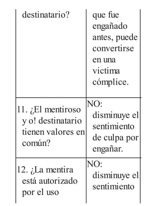 destinatario? que fue
engañado
antes, puede
convertirse
en una
victima
cómplice.
11. ¿El mentiroso
y o! destinatario
tienen valores en
común?
NO:
disminuye el
sentimiento
de culpa por
engañar.
SI: a
12. ¿La mentira
está autorizado
por el uso
NO:
disminuye el
sentimiento
SI: a
 