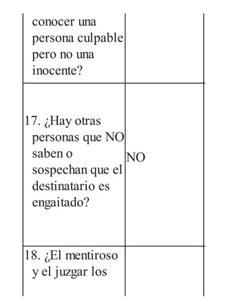conocer una
persona culpable
pero no una
inocente?
17. ¿Hay otras
personas que NO
saben o
sospechan que el
destinatario es
engaitado?
NO
SI: p
18. ¿El mentiroso
y el juzgar los
 