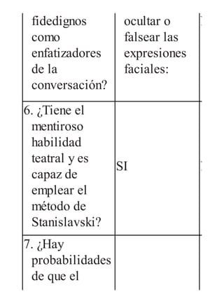 fidedignos
como
enfatizadores
de la
conversación?
ocultar o
falsear las
expresiones
faciales:
NO
6. ¿Tiene el
mentiroso
habilidad
teatral y es
capaz de
emplear el
método de
Stanislavski?
SI NO
7. ¿Hay
probabilidades
de que el
 