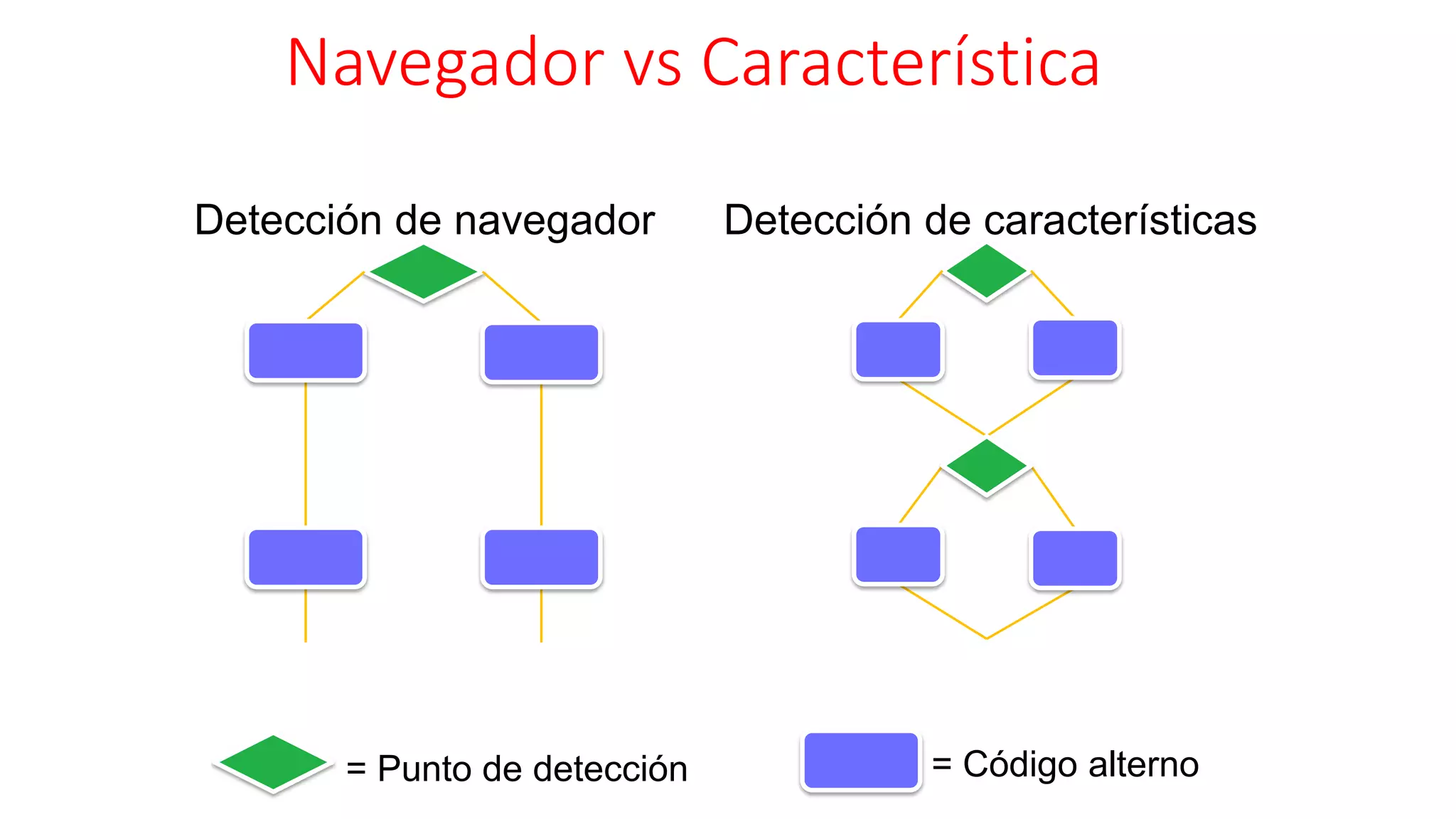 Navegador vs Característica
= Punto de detección = Código alterno
Detección de navegador Detección de características
 