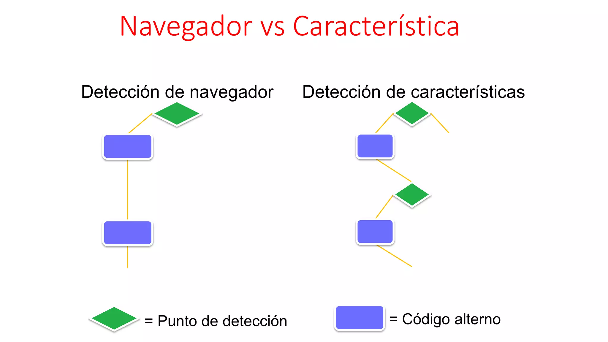 Navegador vs Característica
= Punto de detección = Código alterno
Detección de navegador Detección de características
 