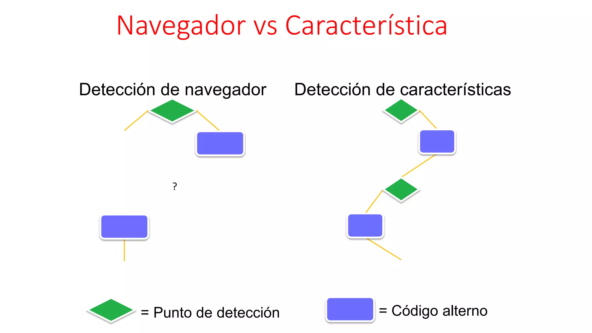 Navegador vs Característica
= Punto de detección = Código alterno
Detección de navegador Detección de características
?
 