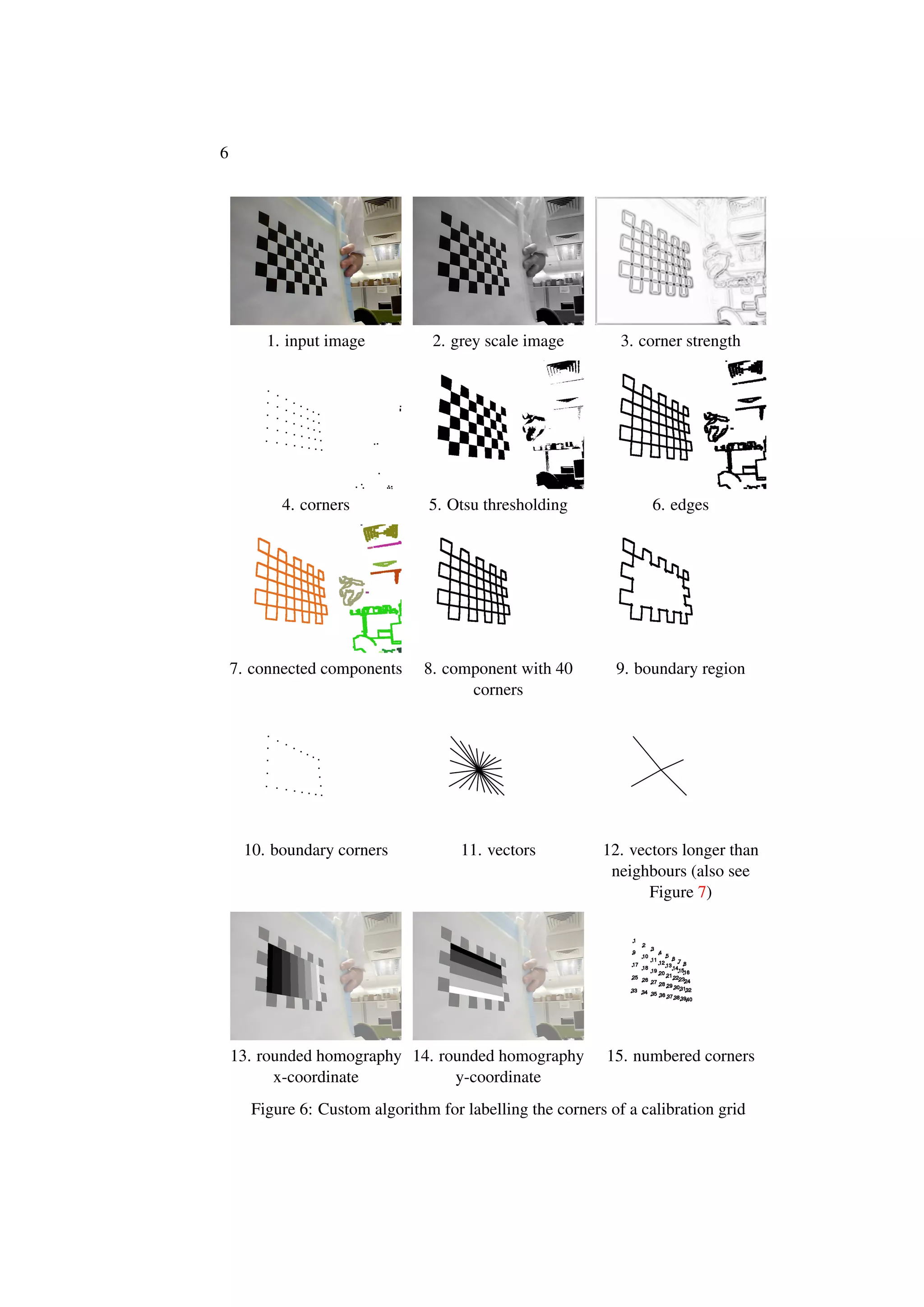 6
1. input image 2. grey scale image 3. corner strength
4. corners 5. Otsu thresholding 6. edges
7. connected components 8. component with 40
corners
9. boundary region
10. boundary corners 11. vectors 12. vectors longer than
neighbours (also see
Figure 7)
13. rounded homography
x-coordinate
14. rounded homography
y-coordinate
15. numbered corners
Figure 6: Custom algorithm for labelling the corners of a calibration grid
 