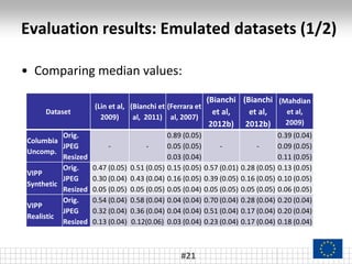• Comparing median values:
Evaluation results: Emulated datasets (1/2)
#21
Dataset
(Lin et al,
2009)
(Bianchi et
al, 2011)
(Ferrara et
al, 2007)
(Bianchi
et al,
2012b)
(Bianchi
et al,
2012b)
(Mahdian
et al,
2009)
Columbia
Uncomp.
Orig.
JPEG
Resized
- -
0.89 (0.05)
0.05 (0.05)
0.03 (0.04)
- -
0.39 (0.04)
0.09 (0.05)
0.11 (0.05)
VIPP
Synthetic
Orig.
JPEG
Resized
0.47 (0.05)
0.30 (0.04)
0.05 (0.05)
0.51 (0.05)
0.43 (0.04)
0.05 (0.05)
0.15 (0.05)
0.16 (0.05)
0.05 (0.04)
0.57 (0.01)
0.39 (0.05)
0.05 (0.05)
0.28 (0.05)
0.16 (0.05)
0.05 (0.05)
0.13 (0.05)
0.10 (0.05)
0.06 (0.05)
VIPP
Realistic
Orig.
JPEG
Resized
0.54 (0.04)
0.32 (0.04)
0.13 (0.04)
0.58 (0.04)
0.36 (0.04)
0.12(0.06)
0.04 (0.04)
0.04 (0.04)
0.03 (0.04)
0.70 (0.04)
0.51 (0.04)
0.23 (0.04)
0.28 (0.04)
0.17 (0.04)
0.17 (0.04)
0.20 (0.04)
0.20 (0.04)
0.18 (0.04)
 