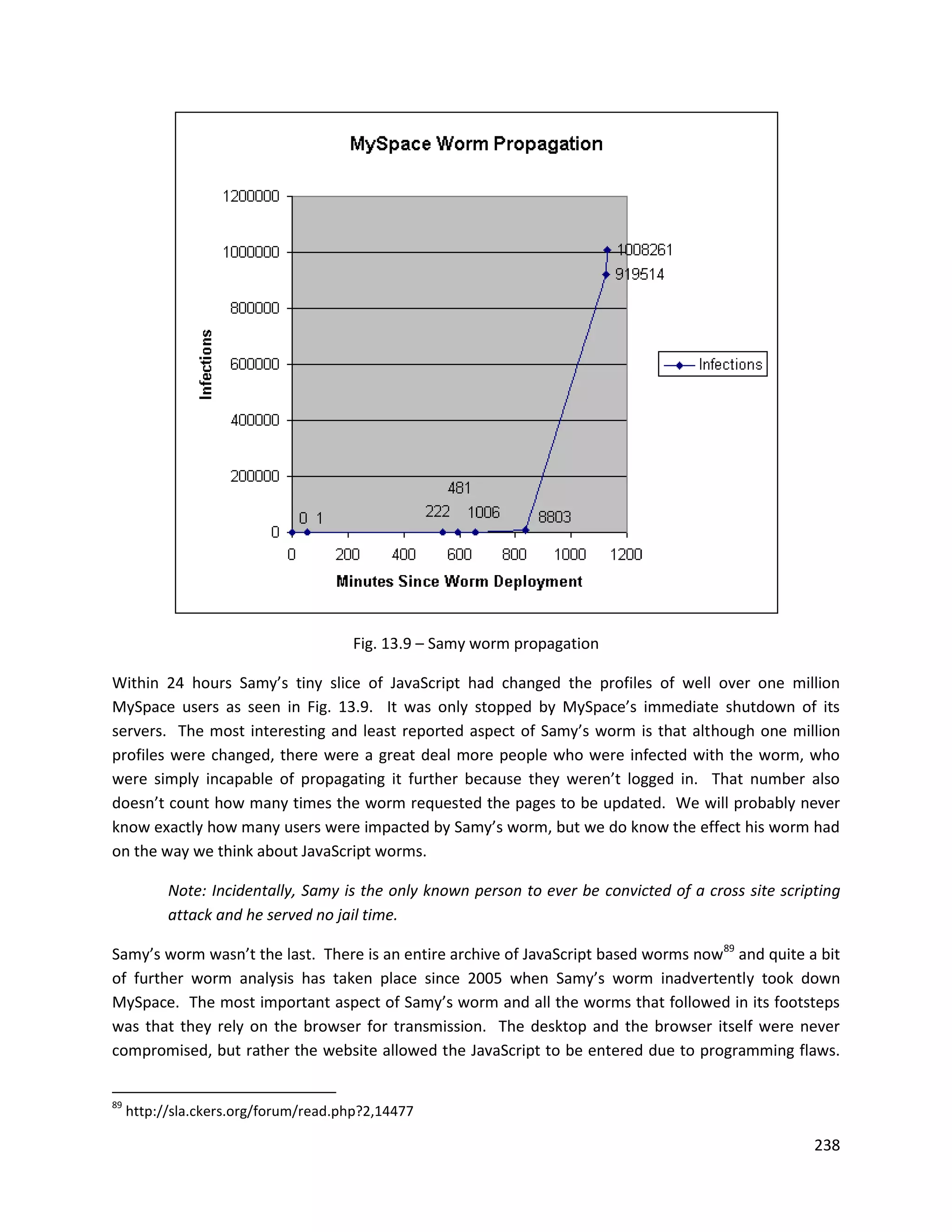 Fig. 13.9 – Samy worm propagation

Within 24 hours Samy’s tiny slice of JavaScript had changed the profiles of well over one million
MySpace users as seen in Fig. 13.9. It was only stopped by MySpace’s immediate shutdown of its
servers. The most interesting and least reported aspect of Samy’s worm is that although one million
profiles were changed, there were a great deal more people who were infected with the worm, who
were simply incapable of propagating it further because they weren’t logged in. That number also
doesn’t count how many times the worm requested the pages to be updated. We will probably never
know exactly how many users were impacted by Samy’s worm, but we do know the effect his worm had
on the way we think about JavaScript worms.

           Note: Incidentally, Samy is the only known person to ever be convicted of a cross site scripting
           attack and he served no jail time.

Samy’s worm wasn’t the last. There is an entire archive of JavaScript based worms now89 and quite a bit
of further worm analysis has taken place since 2005 when Samy’s worm inadvertently took down
MySpace. The most important aspect of Samy’s worm and all the worms that followed in its footsteps
was that they rely on the browser for transmission. The desktop and the browser itself were never
compromised, but rather the website allowed the JavaScript to be entered due to programming flaws.


89
     http://sla.ckers.org/forum/read.php?2,14477

                                                                                                       238
 