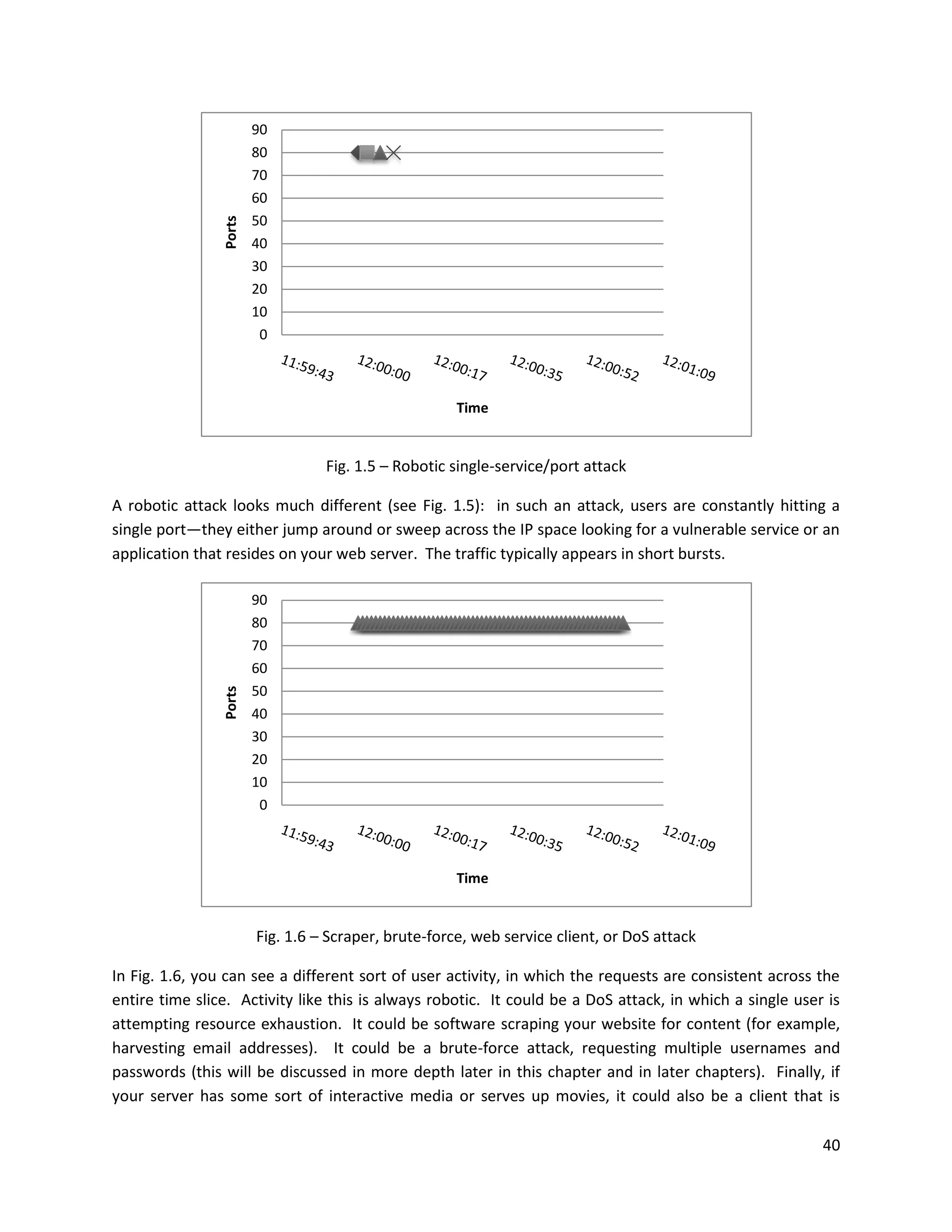 90
                        80
                        70
                        60
                        50
                Ports
                        40
                        30
                        20
                        10
                         0



                                                      Time


                                  Fig. 1.5 – Robotic single-service/port attack

A robotic attack looks much different (see Fig. 1.5): in such an attack, users are constantly hitting a
single port—they either jump around or sweep across the IP space looking for a vulnerable service or an
application that resides on your web server. The traffic typically appears in short bursts.

                        90
                        80
                        70
                        60
                        50
                Ports




                        40
                        30
                        20
                        10
                         0



                                                      Time


                        Fig. 1.6 – Scraper, brute-force, web service client, or DoS attack

In Fig. 1.6, you can see a different sort of user activity, in which the requests are consistent across the
entire time slice. Activity like this is always robotic. It could be a DoS attack, in which a single user is
attempting resource exhaustion. It could be software scraping your website for content (for example,
harvesting email addresses). It could be a brute-force attack, requesting multiple usernames and
passwords (this will be discussed in more depth later in this chapter and in later chapters). Finally, if
your server has some sort of interactive media or serves up movies, it could also be a client that is

                                                                                                         40
 