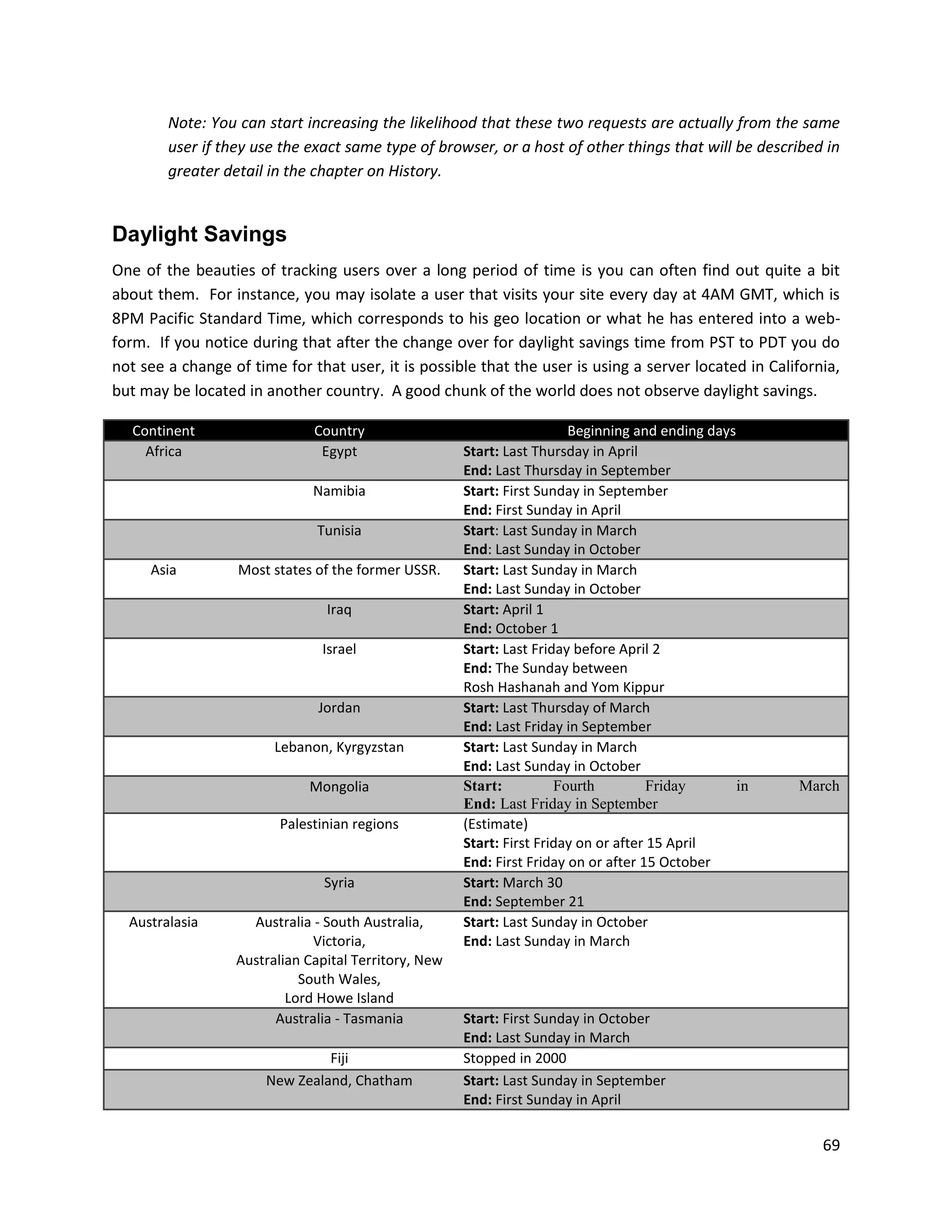 Note: You can start increasing the likelihood that these two requests are actually from the same
        user if they use the exact same type of browser, or a host of other things that will be described in
        greater detail in the chapter on History.


Daylight Savings
One of the beauties of tracking users over a long period of time is you can often find out quite a bit
about them. For instance, you may isolate a user that visits your site every day at 4AM GMT, which is
8PM Pacific Standard Time, which corresponds to his geo location or what he has entered into a web-
form. If you notice during that after the change over for daylight savings time from PST to PDT you do
not see a change of time for that user, it is possible that the user is using a server located in California,
but may be located in another country. A good chunk of the world does not observe daylight savings.

   Continent                  Country                                   Beginning and ending days
     Africa                    Egypt                  Start: Last Thursday in April
                                                      End: Last Thursday in September
                              Namibia                 Start: First Sunday in September
                                                      End: First Sunday in April
                              Tunisia                 Start: Last Sunday in March
                                                      End: Last Sunday in October
     Asia         Most states of the former USSR.     Start: Last Sunday in March
                                                      End: Last Sunday in October
                                Iraq                  Start: April 1
                                                      End: October 1
                               Israel                 Start: Last Friday before April 2
                                                      End: The Sunday between
                                                      Rosh Hashanah and Yom Kippur
                               Jordan                 Start: Last Thursday of March
                                                      End: Last Friday in September
                        Lebanon, Kyrgyzstan           Start: Last Sunday in March
                                                      End: Last Sunday in October
                             Mongolia                 Start:          Fourth          Friday      in   March
                                                      End: Last Friday in September
                         Palestinian regions          (Estimate)
                                                      Start: First Friday on or after 15 April
                                                      End: First Friday on or after 15 October
                                Syria                 Start: March 30
                                                      End: September 21
  Australasia       Australia - South Australia,      Start: Last Sunday in October
                              Victoria,               End: Last Sunday in March
                  Australian Capital Territory, New
                            South Wales,
                          Lord Howe Island
                        Australia - Tasmania          Start: First Sunday in October
                                                      End: Last Sunday in March
                                Fiji                  Stopped in 2000
                       New Zealand, Chatham           Start: Last Sunday in September
                                                      End: First Sunday in April

                                                                                                          69
 