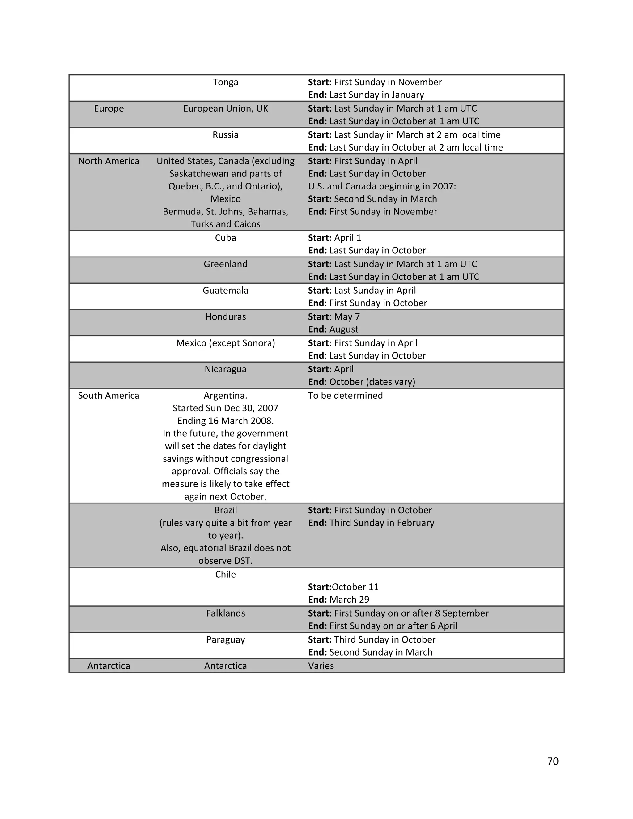 Tonga                  Start: First Sunday in November
                                                    End: Last Sunday in January
   Europe             European Union, UK            Start: Last Sunday in March at 1 am UTC
                                                    End: Last Sunday in October at 1 am UTC
                             Russia                 Start: Last Sunday in March at 2 am local time
                                                    End: Last Sunday in October at 2 am local time
North America   United States, Canada (excluding    Start: First Sunday in April
                  Saskatchewan and parts of         End: Last Sunday in October
                  Quebec, B.C., and Ontario),       U.S. and Canada beginning in 2007:
                            Mexico                  Start: Second Sunday in March
                 Bermuda, St. Johns, Bahamas,       End: First Sunday in November
                        Turks and Caicos
                              Cuba                  Start: April 1
                                                    End: Last Sunday in October
                           Greenland                Start: Last Sunday in March at 1 am UTC
                                                    End: Last Sunday in October at 1 am UTC
                          Guatemala                 Start: Last Sunday in April
                                                    End: First Sunday in October
                           Honduras                 Start: May 7
                                                    End: August
                    Mexico (except Sonora)          Start: First Sunday in April
                                                    End: Last Sunday in October
                           Nicaragua                Start: April
                                                    End: October (dates vary)
South America                Argentina.             To be determined
                    Started Sun Dec 30, 2007
                     Ending 16 March 2008.
                 In the future, the government
                  will set the dates for daylight
                 savings without congressional
                   approval. Officials say the
                 measure is likely to take effect
                        again next October.
                                Brazil              Start: First Sunday in October
                (rules vary quite a bit from year   End: Third Sunday in February
                              to year).
                Also, equatorial Brazil does not
                            observe DST.
                                Chile
                                                    Start:October 11
                                                    End: March 29
                           Falklands                Start: First Sunday on or after 8 September
                                                    End: First Sunday on or after 6 April
                           Paraguay                 Start: Third Sunday in October
                                                    End: Second Sunday in March
 Antarctica                Antarctica               Varies




                                                                                                     70
 
