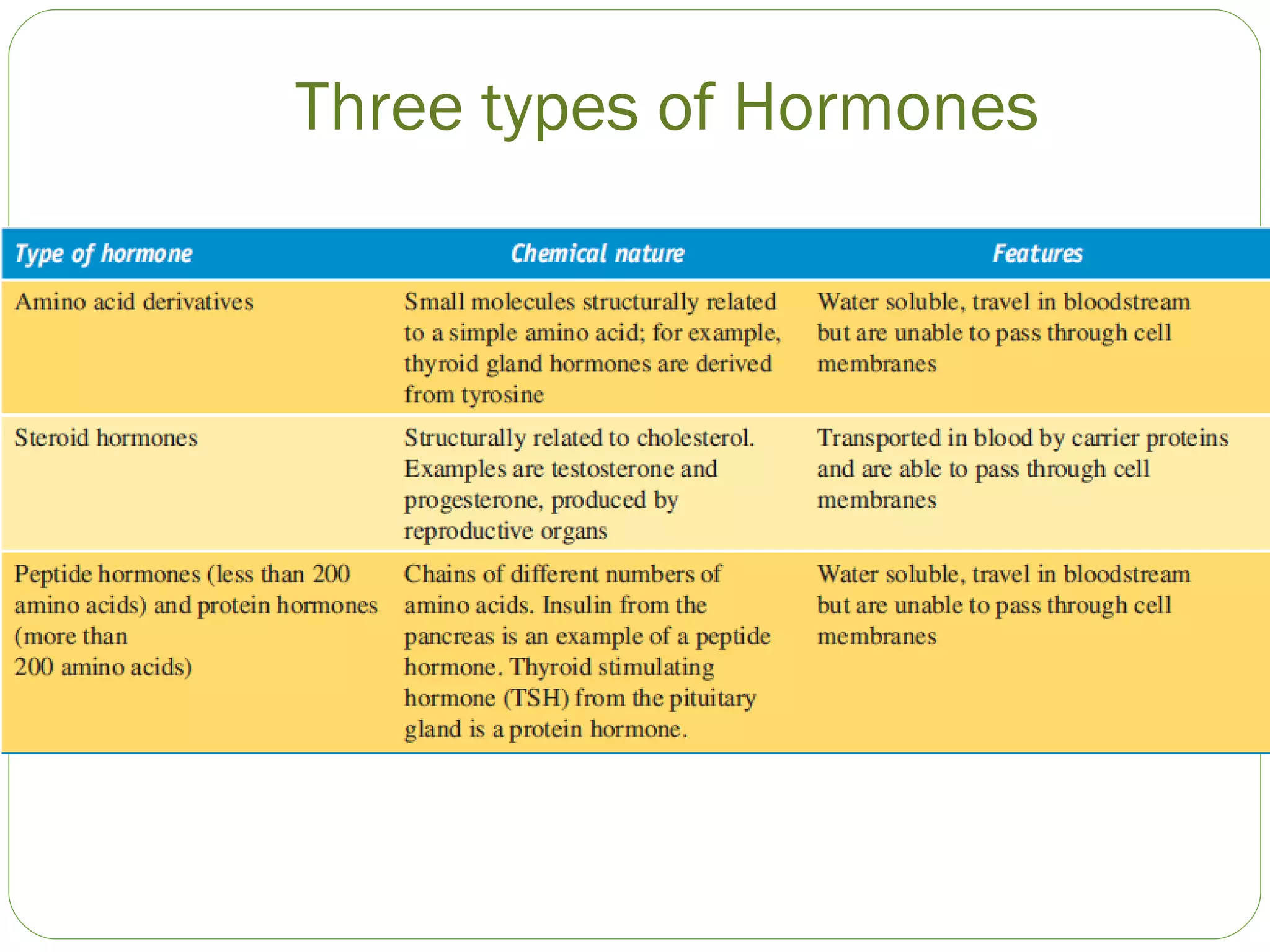 Three types of Hormones 