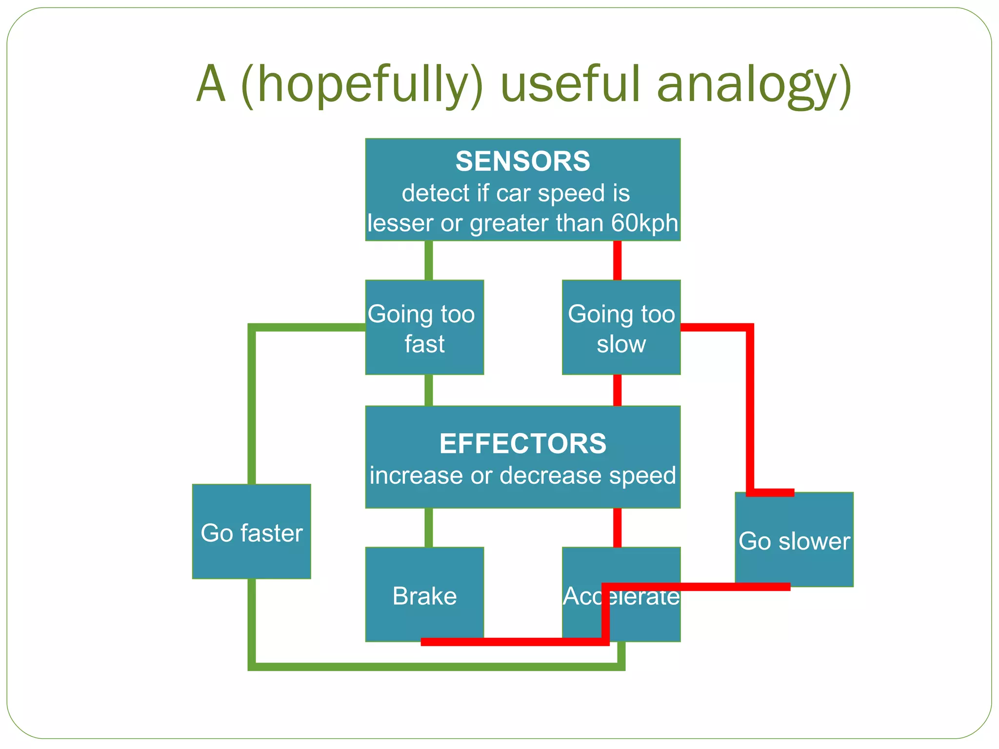 A (hopefully) useful analogy) SENSORS detect if car speed is  lesser or greater than 60kph Going too  fast Going too slow Brake Accelerate Go slower Go faster EFFECTORS increase or decrease speed 