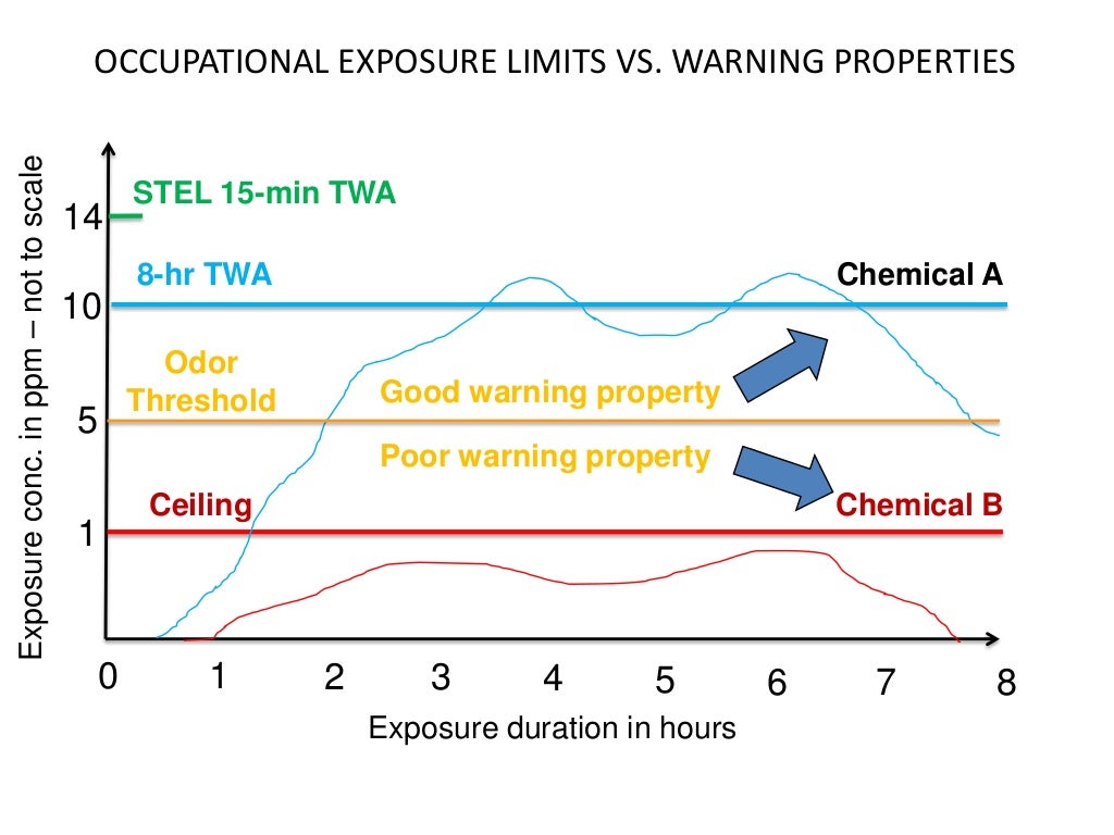 Detecting Chemical Releases and Occupational Exposure Limits
