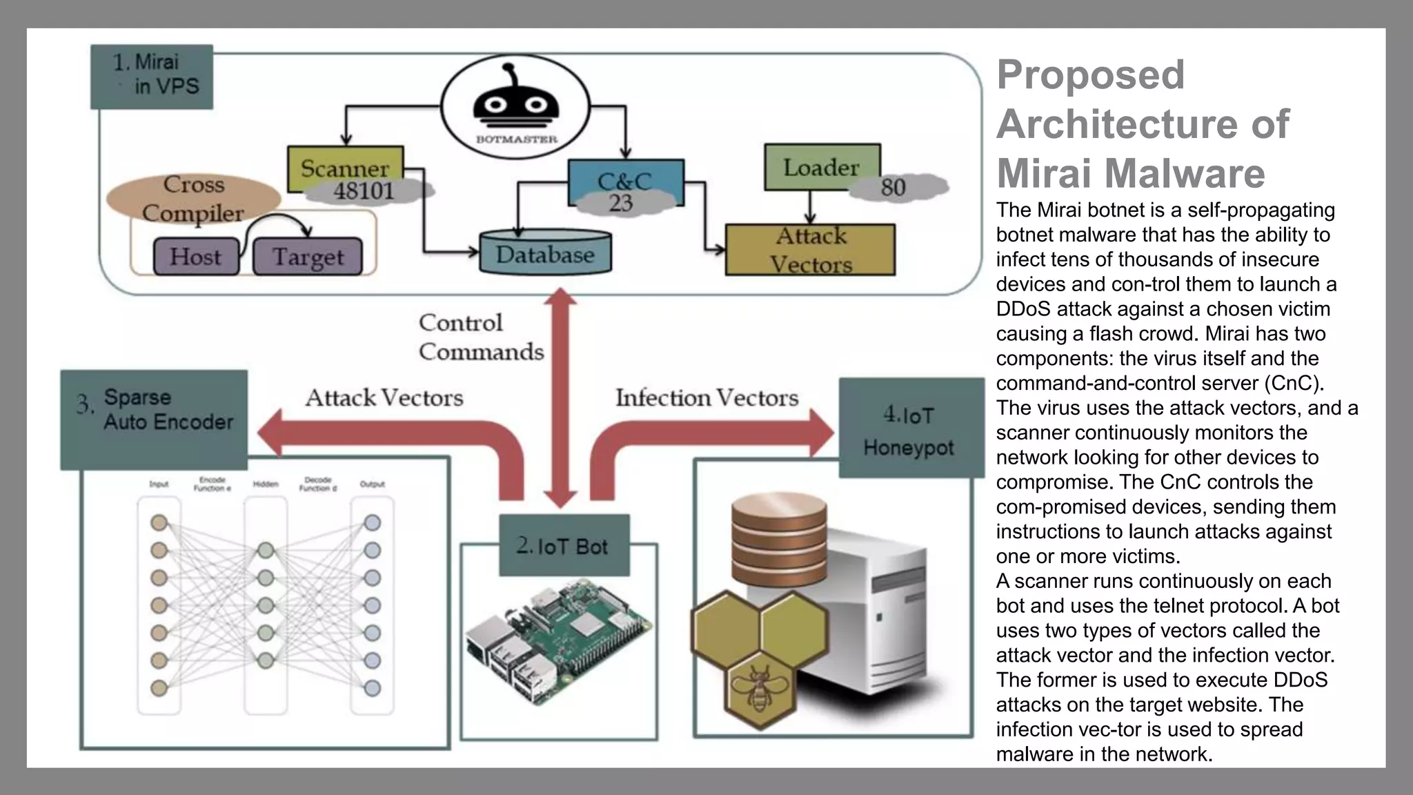 Proposed
Architecture of
Mirai Malware
The Mirai botnet is a self-propagating
botnet malware that has the ability to
infect tens of thousands of insecure
devices and con-trol them to launch a
DDoS attack against a chosen victim
causing a flash crowd. Mirai has two
components: the virus itself and the
command-and-control server (CnC).
The virus uses the attack vectors, and a
scanner continuously monitors the
network looking for other devices to
compromise. The CnC controls the
com-promised devices, sending them
instructions to launch attacks against
one or more victims.
A scanner runs continuously on each
bot and uses the telnet protocol. A bot
uses two types of vectors called the
attack vector and the infection vector.
The former is used to execute DDoS
attacks on the target website. The
infection vec-tor is used to spread
malware in the network.
 