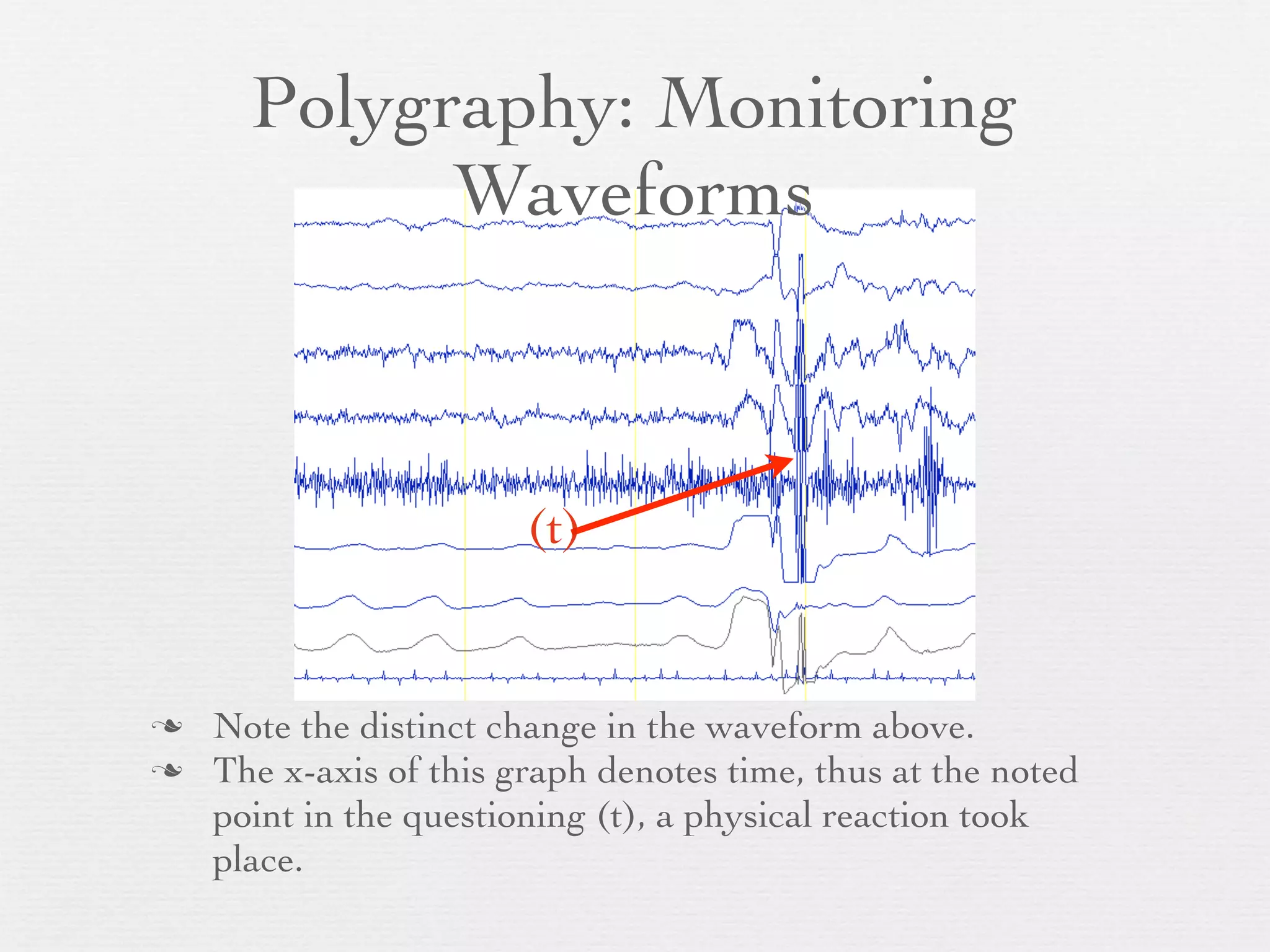 Polygraphy: Monitoring
            Waveforms



                        (t)


   Note the distinct change in the waveform above.
   The x-axis of this graph denotes time, thus at the noted
    point in the questioning (t), a physical reaction took
    place.
 