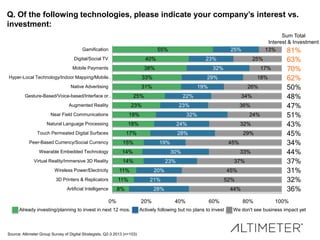 Q. Of the following technologies, please indicate your company’s interest vs.
investment:
55%

Gamification
Digital/Social TV

25%

40%

Mobile Payments

38%

Hyper-Local Technology/Indoor Mapping/Mobile…

23%

18%

Peer-Based Currency/Social Currency

14%

Wireless Power/Electricity

11%

0%
Already investing/planning to invest in next 12 mos.

Source: Altimeter Group Survey of Digital Strategists, Q2-3 2013 (n=103)

45%
30%

33%

23%

37%

20%

45%

21%

8%

Artificial Intelligence

29%

19%

11%

3D Printers & Replicators

32%

28%

14%

Virtual Reality/Immersive 3D Reality

24%

24%

15%

Wearable Embedded Technology

36%

32%

17%

Touch Permeated Digital Surfaces

34%

23%

19%

Natural Language Processing

26%

22%

23%

Near Field Communications

18%

19%

25%

Augmented Reality

17%

29%

31%

Gesture-Based/Voice-based/Interface or…

25%

32%

33%

Native Advertising

Sum Total
Interest & Investment
13%
81%

52%

28%
20%

44%
40%

60%

Actively following but no plans to invest

80%

63%
70%
62%
50%
48%
47%
51%
43%
45%
34%
44%
37%
31%
32%
36%
100%

We don't see business impact yet

 