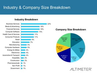 Industry & Company Size Breakdown
Industry Breakdown
Business Services

22%

Media & Advertising

16%

Financial Services

16%

Computer Software

Company Size Breakdown

15%

Health Care & Services

11%

Consumer Products

11%

Retail

9%

Education

7%

Manufacturing

5%

500 to < 1,000
16%

5%

Computer Hardware

More than
100,000
20%

Energy & Utilities

4%

Electronics

4%

1,000 to <
5,000
23%

4%

Automotive & Transport

50,000 to <
100,000
11%

Hospitality

2%

Construction

2%

Pharmaceuticals

1%

Non Profit

1%

Government

1%

10,000 to <
50,000
19%

5,000 to <
10,000
11%

 