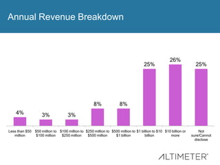 Annual Revenue Breakdown

25%

8%
4%

3%

26%

25%

8%

3%

Less than $50 $50 million to $100 million to $250 million to $500 million to $1 billion to $10 $10 billion or
million
$100 million
$250 million
$500 million
$1 billion
billion
more

Not
sure/Cannot
disclose

 