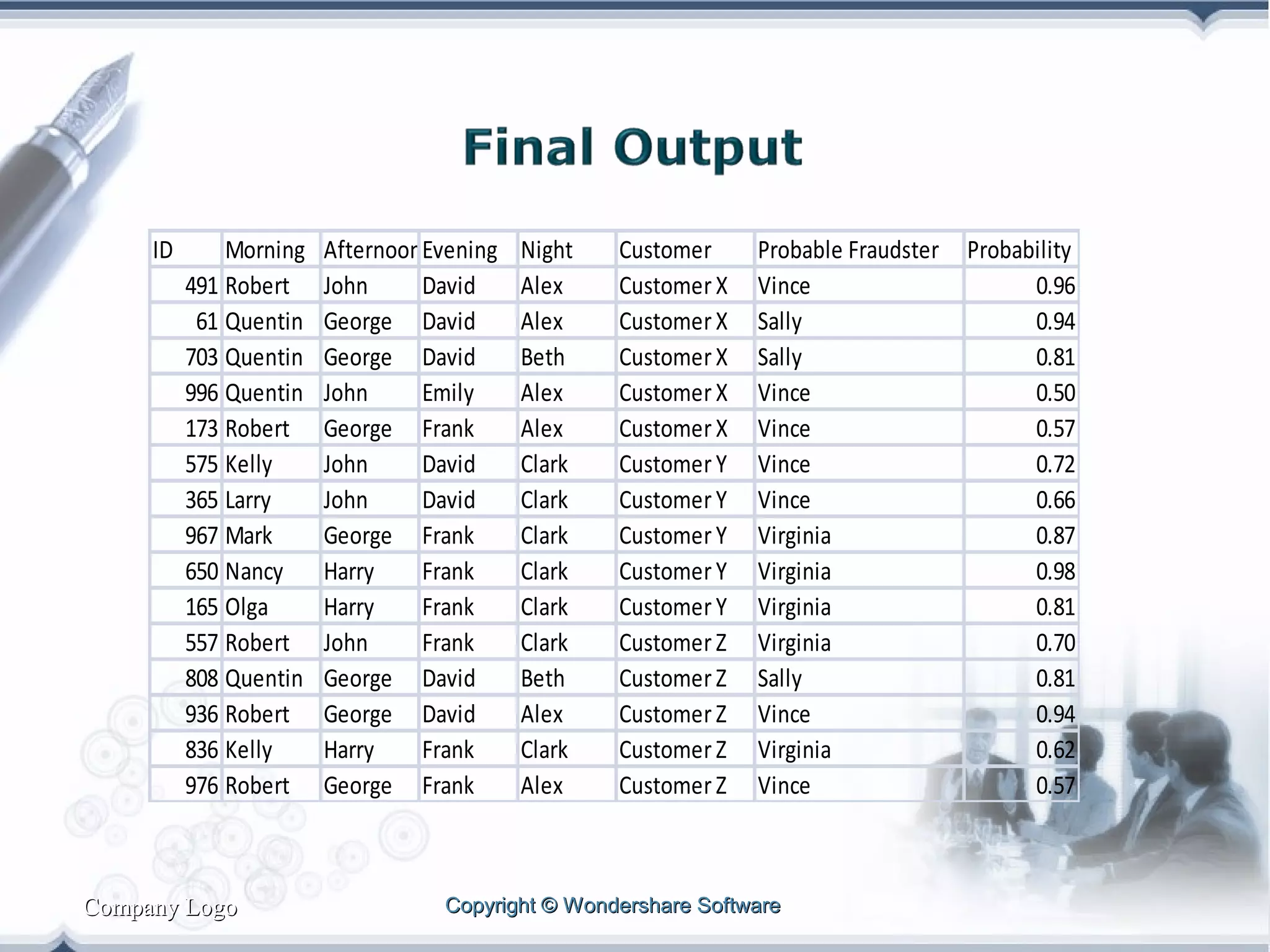 ID

Morning
491 Robert
61 Quentin
703 Quentin
996 Quentin
173 Robert
575 Kelly
365 Larry
967 Mark
650 Nancy
165 Olga
557 Robert
808 Quentin
936 Robert
836 Kelly
976 Robert

Company Logo

AfternoonEvening
John
David
George David
George David
John
Emily
George Frank
John
David
John
David
George Frank
Harry
Frank
Harry
Frank
John
Frank
George David
George David
Harry
Frank
George Frank

Night
Alex
Alex
Beth
Alex
Alex
Clark
Clark
Clark
Clark
Clark
Clark
Beth
Alex
Clark
Alex

Customer
Customer X
Customer X
Customer X
Customer X
Customer X
Customer Y
Customer Y
Customer Y
Customer Y
Customer Y
Customer Z
Customer Z
Customer Z
Customer Z
Customer Z

Probable Fraudster
Vince
Sally
Sally
Vince
Vince
Vince
Vince
Virginia
Virginia
Virginia
Virginia
Sally
Vince
Virginia
Vince

Copyright © Wondershare Software

Probability
0.96
0.94
0.81
0.50
0.57
0.72
0.66
0.87
0.98
0.81
0.70
0.81
0.94
0.62
0.57

 