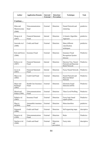 Author

Application Domain

Internal/
External

Detection/
Prevention

Hilas and

Telecommunication

External

Detection

Mastorocostas

fraud

Technique

Task

Continue…
Neural Network and

predictive

clustering

(2008)
Hoogs et al

Financial Statement

(2007)

Fraud

Juszczak et al

Credit card fraud

Internal

Detection

A Genetic Algorithm

predictive

Approach
External

Detection

(2008)

Many different

predictive

classification
techniques

Kim and Kwon

Insurance Fraud

External

Detection

(2006)

Insurance Fraud

Predictive

Recognition System
(Korea)

Kirkos et al.
(2007)

Financial Statement
Fraud

Internal

Detection

Decision Tree, Neural
Network and Bayesian
Belief Network

Predictive

Lin et al.
(2003)

Financial Statement
Fraud

Internal

Detection

Fuzzy Neural Network

Predictive

Maes et al.
(2002)

Credit Card Fraud

External

Detection

Neural Network and
Bayesian Belief
Network

Predictive

Major and
Riedinger
(2002)

Health Care Insurance
Fraud

External

Detection

Electronic Fraud
Detection (EFD)

Predictive

Murad and
Pinkas (1999)

Telecommunications
Fraud

External

Detection

Three Level Profiling

Predictive

Pathak et al.
(2003)

Insurance Fraud

External

Detection

Fuzzy logic based
expert system

Predictive

Phua et
al(2004)

Automobile insurance
fraud

External

Detection

Meta-classifiers

predictive

Sriganesh
(2008)

Credit card fraud

External

Detection

Self organizing maps

descriptive

Rosset et al.
(1999)

Telecommunications
Fraud

External

Detection

Rules

Predictive

Sanchez et al.
(2008)

Credit card fraud

External

Detection
and
prevention

Fuzzy rules

descriptive

84

 