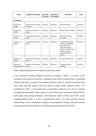 Author

Application Domain

Internal/
External

Detection/
Prevention

Technique

Task

Stolfo et al.
(2000)

Credit Card Fraud and
Intrusion

External

Detection

Meta-classifiers

Predictive

Tsung et al.
(2007)

Telecommunications
Fraud

External

Detection

Batch Library Method

Predictive

Viaene et al.
(2005)

Automobile Insurance
Fraud

External

Detection

Bayesian Neural
Network

Predictive

Viaene et al.
(2002)

Automobile Insurance
Fraud

External

Detection

Logistic Regression,
k-Nearest Neighbor,
Decision Tree,
Bayesian Neural
Network, SVM, Naïve
Bayes, and treeaugmented Naïve
Bayes

Predictive

Viaene et al.
(2007)

Automobile Insurance
Fraud

External

Detection

Logistic Regression

Predictive

Yang and
Hwang (2006)

Health Care Insurance
Fraud

External

Detection

Frequent Pattern
Mining

Predictive

Continue…

Source: (International journal of digital accounting research)
If we summarize existing academic research by looking at Table 1, we arrive at the
conclusion that merely all research is conducted in the field of external fraud. Concerning
internal fraud, there is a gap in the academic literature. Only six articles on internal fraud
were found and they address only one kind of internal fraud: statement fraud. It is
confirmed by Table 1. All research aims at providing a detection tool, only two articles
incorporate the importance of prevention. As a last observation, one notices that all articles
found apply data mining techniques. And about the studies of PwC and ACFE, assets
misappropriation which is a form of transactional fraud is the most prevalent kind of
internal fraud . this is remarkable divergence of non-academic research where the internal
control was pointed as an effective tool after chance related means (PwC2007).

85

 