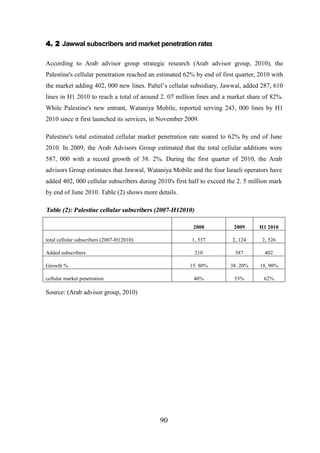 4. 2 Jawwal subscribers and market penetration rate:
According to Arab advisor group strategic research (Arab advisor group, 2010), the
Palestine's cellular penetration reached an estimated 62% by end of first quarter, 2010 with
the market adding 402, 000 new lines. Paltel’s cellular subsidiary, Jawwal, added 287, 610
lines in H1 2010 to reach a total of around 2. 07 million lines and a market share of 82%.
While Palestine's new entrant, Wataniya Mobile, reported serving 243, 000 lines by H1
2010 since it first launched its services, in November 2009.
Palestine's total estimated cellular market penetration rate soared to 62% by end of June
2010. In 2009, the Arab Advisors Group estimated that the total cellular additions were
587, 000 with a record growth of 38. 2%. During the first quarter of 2010, the Arab
advisors Group estimates that Jawwal, Wataniya Mobile and the four Israeli operators have
added 402, 000 cellular subscribers during 2010's first half to exceed the 2. 5 million mark
by end of June 2010. Table (2) shows more details.

Table (2): Palestine cellular subscribers (2007-H12010)
2008

Source: (Arab advisor group, 2010)

90

587

402

38. 20%

18. 90%

40%

cellular market penetration

2, 526

15. 80%

Growth %

2, 124

210

Added subscribers

H1 2010

1, 537

total cellular subscribers (2007-H12010)

2009

53%

62%

 