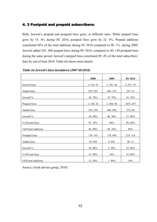 4. 3 Postpaid and prepaid subscribers:
Both, Jawwal’s prepaid and postpaid lines grew, at different rates. While prepaid lines
grew by 15. 4% during H1 2010, postpaid lines grew by 22. 4%. Prepaid additions
constituted 86% of the total additions during H1 2010 compared to 98. 1% during 2009.
Jawwal added 247, 480 prepaid lines during H1 2010, compared to 40, 130 postpaid lines
during the same period. Jawwal’s prepaid lines constituted 89. 4% of the total subscribers’
base by end of June 2010. Table (4) shows more details

Table (4) Jawwal's lines breakdown (2007-H12010)
2008

2009

H1 2010

Jawwal lines

1, 314. 41

1, 783. 94

2, 071. 55

Added lines

292. 925

469. 535

287. 61

Growth %

28. 70%

35. 70%

16. 10%

Prepaid lines

1, 144. 26

1, 604. 96

1852. 437

Added lines

254. 256

460. 694

274. 48

Growth %

28. 60%

40. 30%

15. 40%

% Of total lines

87. 10%

90%

89. 40%

%Of total additions

86. 80%

98. 10%

86%

Postpaid lines

170. 143

178. 984

219. 114

Added lines

38. 669

8. 841

40. 13

Growth %

29. 40%

5. 20%

22. 40%

% Of total lines

12. 90%

10%

10. 60%

%Of total additions

13. 20%

1. 90%

14%

Source: (Arab advisor group, 2010)

92

 