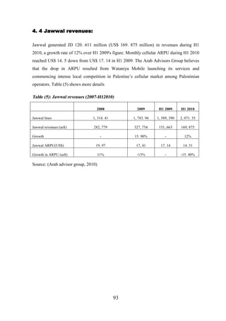 4. 4 Jawwal revenues:
Jawwal generated JD 120. 611 million (US$ 169. 875 million) in revenues during H1
2010, a growth rate of 12% over H1 2009's figure. Monthly cellular ARPU during H1 2010
reached US$ 14. 5 down from US$ 17. 14 in H1 2009. The Arab Advisors Group believes
that the drop in ARPU resulted from Wataniya Mobile launching its services and
commencing intense local competition in Palestine’s cellular market among Palestinian
operators. Table (5) shows more details

Table (5): Jawwal revenues (2007-H12010)
2008

2009

H1 2009

H1 2010

Jawwal lines

1, 314. 41

1, 783. 94

1, 589, 390

2, 071. 55

Jawwal revenues (us$)

282, 779

327, 754

151, 663

169, 875

-

15. 90%

-

12%

19, 97

17, 41

17. 14

14. 51

11%

-13%

-

-15. 40%

Growth
Jawwal ARPU(US$)
Growth in ARPU (us$)

Source: (Arab advisor group, 2010)

93

 