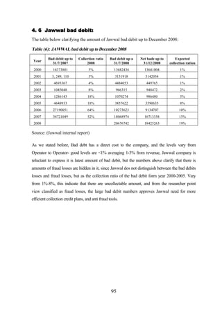 4. 6 Jawwal bad debit:
The table below clarifying the amount of Jawwal bad debit up to December 2008:

Table (6): JAWWAL bad debit up to December 2008
Year

Bad debit up to
31/7/2007

Collection ratio
2008

Bad debit up o
31/7/2008

Net bade up to
31/12/2008

Expected
collection ration

2000

14373801

5%

13682434

13641004

1%

2001

3, 249, 110

3%

3151918

3142034

1%

2002

4693367

4%

4484053

449765

1%

2003

1045048

8%

966315

948472

2%

2004

1286143

18%

1070274

986480

5%

2005

4648933

18%

3857622

3590635

8%

2006

27190051

64%

10273623

9134707

10%

2007

34721049

52%

18068974

16713558

15%

20676742

18425263

19%

2008

Source: (Jawwal internal report)
As we stated before, Bad debt has a direct cost to the company, and the levels vary from
Operator to Operator- good levels are <1% averaging 1-3% from revenue, Jawwal company is
reluctant to express it is latest amount of bad debit, but the numbers above clarify that there is
amounts of fraud losses are hidden in it, since Jawwal dos not distinguish between the bad debits
losses and fraud losses, but as the collection ratio of the bad debit form year 2000-2005. Vary
from 1%-8%, this indicate that there are uncollectable amount, and from the researcher point
view classified as fraud losses, the large bad debit numbers approves Jawwal need for more
efficient collection credit plans, and anti fraud tools.

95

 