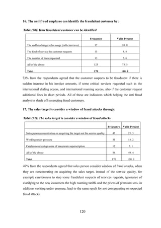 16. The anti fraud employee can identify the fraudulent customer by:

Table (30): How fraudulent customer can be identified
Frequency

Valid Percent

The sudden change in his usage (calls /services)

17

10. 0

The kind of service the customer requests

15

8. 8

The number of lines requested

13

7. 6

All of the above

125

73. 5

Total

170

100. 0

73% from the respondents agreed that the customer suspects to be fraudulent if there is
sudden increase in his invoice amounts, if some critical services requested such as the
international dialing access, and international roaming access, also if the customer request
additional lines in short periods. All of these are indicators which helping the anti fraud
analyst to shade off suspecting fraud customers.
17. The sales target is consider a window of fraud attacks through:

Table (31): The sales target is consider a window of fraud attacks
Frequency

Valid Percent

Sales person concentration on acquiring the target not the service quality

43

25. 3

Working under pressure

31

18. 2

Carelessness to stop some of inaccurate superscription

12

7. 1

All of the above

84

49. 4

Total

170

100. 0

49% from the respondents agreed that sales person consider window of fraud attacks, when
they are concentrating on acquiring the sales target, instead of the service quality, for
example carelessness to stop some fraudulent suspects of services requests, ignorance of
clarifying to the new customers the high roaming tariffs and the prices of premium sms, in
addition working under pressure, lead to the same result for not concentrating on expected
fraud attacks.

120

 