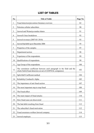 LIST OF TABLES
No

Title of Table

Page No

1.

Fraud detection/prevention literature overview

82

2.

Palestine cellular subscribers

90

3.

Jawwal and Wataniya market shares

91

4.

Jawwal's lines breakdown

92

5.

Jawwal revenues (2007-H1 2010)

93

6.

Jawwal bad debit up to December 2008

95

7.

Properties of the samples

97

8.

Department/section

98

9.

Experience of the respondents

99

10. Qualifications of respondents

99

11. Age Group of the respondents

100

12.

The correlation coefficient between each paragraph in the field and the
whole field (Fraud detection on net of JAWWAL companies)

102

13. Split-Half Coefficient method

104

14. Reliability Cronbach's Alpha

105

15. The importance of anti fraud section

107

16. The most important step to stop fraud

108

17. The Fraud affect

109

18. The main impact of fraud attacks

110

19. How fraud cases are discovered

111

20. The bad debit resulting from fraud

112

21. The subscriber's fraud motivation

112

22. Fraud awareness writhen Jawwal company

114

23. Jawwal employee

115

XV

 