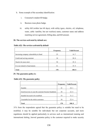 h. Some example of the secondary identification:
i.

Consumer's student ID badge.

ii.

Business issue photo badge.

iii.

utility bill (within last 60 days), with utility (gaze, electric, oil, telephone,
water, cable /satellite, but not wairless) name, customer name and address
matching service agreement, billing data, and bill amount.

28. The services activated by default are:

Table (42): The services activated by default
Frequency

Valid Percent

Increasing company vulnerability to fraud

25

14. 7

Useful and serving customer

34

20. 0

Need to be more strict

50

29. 4

It is not related to fraud attacks

61

35. 9

Total

170

100. 0

29. The guarantee policy is:

Table (43): The guarantee policy
Frequency

Valid Percent

Suitable

41

24. 1

Good recovery in case the customer became fraudulent

38

22. 4

Suitable but need to be modified

53

31. 2

Unsuitable for the whole customers

38

22. 4

Total

170

100. 0

31% from the respondents agreed that the guarantee policy is suitable but need to be
modified, it may be suitable for individuals but not corporate accounts, and more
regulations should be applied particularly in services such as international roaming and
international dialing, Jawwal guarantee policy is the customer required to make security

130

 