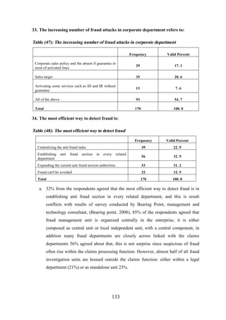 33. The increasing number of fraud attacks in corporate department refers to:

Table (47): The increasing number of fraud attacks in corporate department
Frequency

Valid Percent

Corporate sales policy and the absent if guarantee in
most of activated lines

29

17. 1

Sales target

35

20. 6

Activating some services such as ID and IR without
guarantee

13

7. 6

All of the above

93

54. 7

Total

170

100. 0

34. The most efficient way to detect fraud is:

Table (48): The most efficient way to detect fraud
Frequency

Valid Percent

39

22. 9

56

32. 9

Expanding the current anti fraud section authorities

53

31. 2

Fraud can't be avoided

22

12. 9

Total

170

100. 0

Centralizing the anti fraud tasks
Establishing
department

anti

fraud

section

in

every

related

a. 32% from the respondents agreed that the most efficient way to detect fraud is in
establishing anti fraud section in every related department, and this is result
conflicts with results of survey conducted by Bearing Point, management and
technology consultant, (Bearing point, 2008), 85% of the respondents agreed that
fraud management unit is organized centrally in the enterprise, it is either
composed as central unit or local independent unit, with a central component, in
addition many fraud departments are closely across linked with the claims
departments 56% agreed about that, this is not surprise since suspicious of fraud
often rise within the claims processing function. However, almost half of all fraud
investigation units are housed outside the claims function: either within a legal
department (21%) or as standalone unit 23%.

133

 