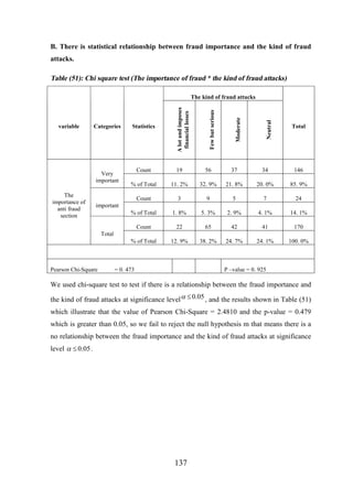 B. There is statistical relationship between fraud importance and the kind of fraud
attacks.

Table (51): Chi square test (The importance of fraud * the kind of fraud attacks)

Neutral

Statistics

Moderate

Categories

Few but serious

variable

A lot and imposes
financial losses

The kind of fraud attacks

Total

19

56

37

34

146

% of Total

11. 2%

32. 9%

21. 8%

20. 0%

85. 9%

3

9

5

7

24

% of Total

1. 8%

5. 3%

2. 9%

4. 1%

14. 1%

Count

22

65

42

41

170

% of Total

The
importance of
anti fraud
section

Count

Count

Very
important

12. 9%

38. 2%

24. 7%

24. 1%

100. 0%

important

Total

Pearson Chi-Square

= 0. 473

P –value = 0. 925

We used chi-square test to test if there is a relationship between the fraud importance and
the kind of fraud attacks at significance level a £ 0.05 , and the results shown in Table (51)
which illustrate that the value of Pearson Chi-Square = 2.4810 and the p-value = 0.479
which is greater than 0.05, so we fail to reject the null hypothesis m that means there is a
no relationship between the fraud importance and the kind of fraud attacks at significance
level a £ 0.05 .

137

 