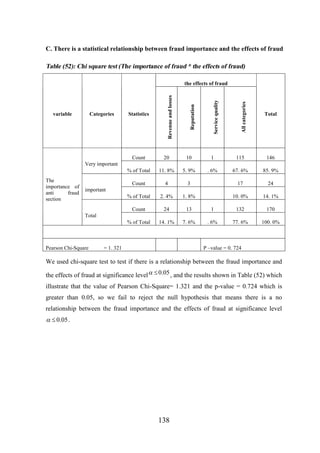 C. There is a statistical relationship between fraud importance and the effects of fraud

Table (52): Chi square test (The importance of fraud * the effects of fraud)

All categories

Statistics

Service quality

Categories

Reputation

variable

Revenue and losses

the effects of fraud

Total

Count

20

10

1

115

146

% of Total

11. 8%

5. 9%

. 6%

67. 6%

85. 9%

Count

4

3

17

24

% of Total

2. 4%

1. 8%

10. 0%

14. 1%

Count

24

13

1

132

170

% of Total

14. 1%

7. 6%

. 6%

77. 6%

100. 0%

Very important
The
importance of
anti
fraud
section

important

Total

Pearson Chi-Square

= 1. 321

P –value = 0. 724

We used chi-square test to test if there is a relationship between the fraud importance and
the effects of fraud at significance level a £ 0.05 , and the results shown in Table (52) which
illustrate that the value of Pearson Chi-Square= 1.321 and the p-value = 0.724 which is
greater than 0.05, so we fail to reject the null hypothesis that means there is a no
relationship between the fraud importance and the effects of fraud at significance level

a £ 0.05 .

138

 