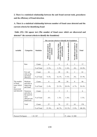2. There is a statistical relationship between the anti fraud current tools, procedures
and the efficiency of fraud detection.
A. There is a statistical relationship between number of fraud cases detected and the
current criteria for identifying fraud

Table (53): Chi square test (The number of fraud cases which are discovered and
detected * the current criteria to identify the fraudulent)

Rare

Not efficient and there is
need for a new criteria

Statistics

Needs to be more effective

Categories

Efficient but it's being
relativity makes the fraud
attacks possible

variable

Efficient and leads to
discover all of the fraud
customers

The current criteria to identify the fraudulent

Total

Count

Numerous
and refer to
the need for
more
efficient anti
fraud tools
Total

Pearson Chi-Square

1

17

3. 5%

3. 5%

2. 4%

. 6%

10. 0%

Count

16

28

16

1

61

% of Total

9. 4%

16. 5%

9. 4%

. 6%

35. 9%

Count

4

40

34

8

86

% of Total

2. 4%

23. 5%

20. 0%

4. 7%

50. 6%

Count

1

2

3

6

% of Total

. 6%

1. 2%

1. 8%

3. 5%

Count

Moderate
and refer to
improving
anti fraud

4

27

76

57

10

170

% of Total

The number
of fraud
cases which
are
discovered
and detected

6

% of Total
Few and
refer to the
anti fraud
efficiency

6

15. 9%

44. 7%

33. 5%

5. 9%

100. 0%

= 22. 387

P –value = 0. 008

139

 