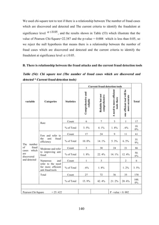 We used chi-square test to test if there is a relationship between The number of fraud cases
which are discovered and detected and The current criteria to identify the fraudulent at
significance level a £ 0.05 , and the results shown in Table (53) which illustrate that the
value of Pearson Chi-Square=22.387 and the p-value = 0.008 which is less than 0.05, so
we reject the null hypothesis that means there is a relationship between the number of
fraud cases which are discovered and detected and the current criteria to identify the
fraudulent at significance level a £ 0.05 .
B. There is relationship between the fraud attacks and the current fraud detection tools

Table (54): Chi square test (The number of fraud cases which are discovered and
detected * Current fraud detection tools)

one efficient tool will be
more accurate

Statistics

A need to more efficient
tools there

Categories

Reliable but not
comprehensive

variable

Comprehensive and
reliable

Current fraud detection tools

Total

Count

Numerous
and
refer to the need
for more efficient
anti fraud tools
Total

Pearson Chi-Square

3

1

17

3. 5%

4. 1%

1. 8%

. 6%

10.
0%

Count

17

24

9

11

61

% of Total

10. 0%

14. 1%

5. 3%

6. 5%

35.
9%

Count

3

38

24

21

86

% of Total

1. 8%

22. 4%

14. 1%

12. 4%

50.
6%

Count

1

3

2

6

% of Total

. 6%

1. 8%

1. 2%

3. 5%

Count

Moderate and refer
to improving anti
fraud

7

27

72

36

35

170

% of Total

The number
of
fraud
cases which
are
discovered
and detected

Few and refer to
the anti fraud
efficiency

6

% of Total

Rare

15. 9%

42. 4%

21. 2%

20. 6%

100.
0%

= 25. 622

P –value = 0. 002

140

 