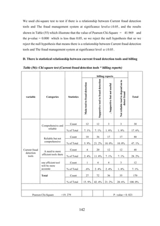 We used chi-square test to test if there is a relationship between Current fraud detection
tools and The fraud management system at significance level a £ 0.05 , and the results
shown in Table (55) which illustrate that the value of Pearson Chi-Square = 41.969 and
the p-value = 0.000 which is less than 0.05, so we reject the null hypothesis that so we
reject the null hypothesis that means there is a relationship between Current fraud detection
tools and The fraud management system at significance level a £ 0.05 .
D. There is statistical relationship between current fraud detection tools and billing

Table (56): Chi square test (Current fraud detection tools * billing reports)

Comprehensive and
reliable

% of Total

A need to more
efficient tools there
one efficient tool
will be more
accurate
Total

% of Total

3

3

30

7. 1%

7. 1%

1. 8%

1. 8%

17. 6%

10

36

17

17

80

5. 9%

21. 2%

10. 0%

10. 0%

47. 1%

4

20

12

12

48

2. 4%

11. 8%

7. 1%

7. 1%

28. 2%

1

4

4

3

12

. 6%

2. 4%

2. 4%

1. 8%

7. 1%

27

72

36

35

170

15. 9%

42. 4%

21. 2%

20. 6%

Count
% of Total
Count
% of Total

Pearson Chi-Square

12

Count
% of Total

Total

12

Count

Reliable but not
comprehensive
Current fraud
detection
tools

Count

Not reliable tool to depend on to
detect fraud

Statistics

. Supportive but not useful

Categories

Supportive tool to fraud detection

variable

Main tool to fraud detection

billing reports

=19. 279

100. 0%

P –value = 0. 023

142

 