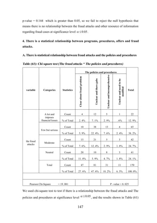 p-value = 0.144 which is greater than 0.05, so we fail to reject the null hypothesis that
means there is no relationship between the fraud attacks and other resource of information
regarding fraud cases at significance level a £ 0.05 .
4. There is a statistical relationship between programs, procedures, offers and fraud
attacks.
A. There is statistical relationship between fraud attacks and the policies and procedures

Table (61): Chi square test (The fraud attacks * The policies and procedures)

Unclear and need to be
modified

Unclear and incomprehensive

Unclear and there gabs

variable

Clear about fraud problem

The policies and procedures

Categories

Statistics

Total

A lot and
imposes
financial losses

Count

4

12

5

1

22

% of Total

2. 4%

7. 1%

2. 9%

. 6%

12. 9%

Count

10

38

13

4

65

% of Total

5. 9%

22. 4%

7. 6%

2. 4%

38. 2%

Count

13

21

5

3

42

% of Total

7. 6%

12. 4%

2. 9%

1. 8%

24. 7%

Count

20

10

8

3

41

% of Total

11. 8%

5. 9%

4. 7%

1. 8%

24. 1%

Count

47

81

31

11

170

% of Total

27. 6%

47. 6%

18. 2%

6. 5%

100. 0%

Few but serious

the fraud
attacks

Moderate

Neutral

Total

Pearson Chi-Square

= 19. 081

P –value = 0. 025

We used chi-square test to test if there is a relationship between the fraud attacks and The
policies and procedures at significance level a £ 0.05 , and the results shown in Table (61)

147

 