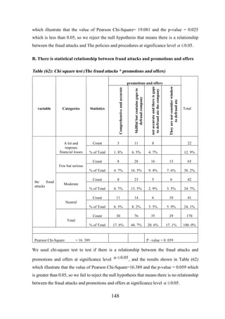which illustrate that the value of Pearson Chi-Square= 19.081 and the p-value = 0.025
which is less than 0.05, so we reject the null hypothesis that means there is a relationship
between the fraud attacks and The policies and procedures at significance level a £ 0.05 .
B. There is statistical relationship between fraud attacks and promotions and offers

Table (62): Chi square test (The fraud attacks * promotions and offers)

Statistics

not accurate and there is gaps
to defraud ate the company

Count

3

11

8

22

% of Total

1. 8%

6. 5%

4. 7%

12. 9%

Count

8

28

16

13

65

% of Total

4. 7%

16. 5%

9. 4%

7. 6%

38. 2%

Count

8

23

5

6

42

% of Total

4. 7%

13. 5%

2. 9%

3. 5%

24. 7%

Count

11

14

6

10

41

% of Total

6. 5%

8. 2%

3. 5%

5. 9%

24. 1%

Count

30

76

35

29

170

% of Total

17. 6%

44. 7%

20. 6%

17. 1%

100. 0%

Comprehensive and accurate

Categories

A lot and
imposes
financial losses

variable

Skillful but contains gaps to
defraud company

They are not consider window
to defraud ate

promotions and offers

Total

Few but serious

the
fraud
attacks

Moderate

Neutral

Total

Pearson Chi-Square

= 16. 389

P –value = 0. 059

We used chi-square test to test if there is a relationship between the fraud attacks and
promotions and offers at significance level a £ 0.05 , and the results shown in Table (62)
which illustrate that the value of Pearson Chi-Square=16.389 and the p-value = 0.059 which
is greater than 0.05, so we fail to reject the null hypothesis that means there is no relationship
between the fraud attacks and promotions and offers at significance level a £ 0.05 .

148

 
