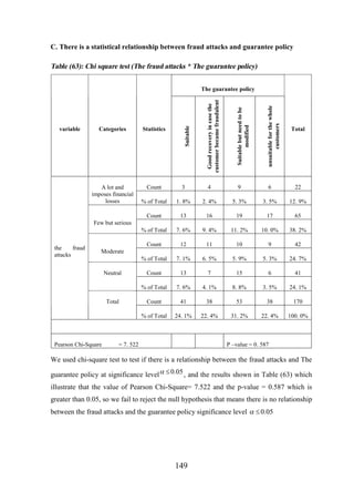 C. There is a statistical relationship between fraud attacks and guarantee policy

Table (63): Chi square test (The fraud attacks * The guarantee policy)

Statistics

Suitable but need to be
modified

unsuitable for the whole
customers

Count

3

4

9

6

22

% of Total

1. 8%

2. 4%

5. 3%

3. 5%

12. 9%

Count

13

16

19

17

65

% of Total

7. 6%

9. 4%

11. 2%

10. 0%

38. 2%

Count

12

11

10

9

42

% of Total

7. 1%

6. 5%

5. 9%

5. 3%

24. 7%

Count

13

7

15

6

41

% of Total

7. 6%

4. 1%

8. 8%

3. 5%

24. 1%

Count

41

38

53

38

170

% of Total

24. 1%

22. 4%

31. 2%

22. 4%

100. 0%

Suitable

Categories

A lot and
imposes financial
losses

variable

Good recovery in case the
customer became fraudulent

The guarantee policy

Total

Few but serious

the
fraud
attacks

Moderate

Neutral

Total

Pearson Chi-Square

= 7. 522

P –value = 0. 587

We used chi-square test to test if there is a relationship between the fraud attacks and The
guarantee policy at significance level a £ 0.05 , and the results shown in Table (63) which
illustrate that the value of Pearson Chi-Square= 7.522 and the p-value = 0.587 which is
greater than 0.05, so we fail to reject the null hypothesis that means there is no relationship
between the fraud attacks and the guarantee policy significance level a £ 0.05

149

 