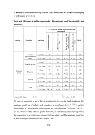 D. There is statistical relationship between fraud attacks and the accelerate modifying
of policies and procedures

Table (64): Chi square test (The fraud attacks * The accelerate modifying of policies and
procedures)

Useful but separate the
employee attention

Unuseful and not serve the
work

8

2

22

% of Total

4. 1%

2. 9%

4. 7%

1. 2%

12. 9%

16

19

28

2

65

9. 4%

11. 2%

16. 5%

1. 2%

38. 2%

7

19

13

3

42

% of Total

4. 1%

11. 2%

7. 6%

1. 8%

24. 7%

Count

11

9

17

4

41

% of Total

6. 5%

5. 3%

10. 0%

2. 4%

24. 1%

Count

41

52

66

11

170

% of Total

24. 1%

30. 6%

38. 8%

6. 5%

100. 0%

Statistics

Useful and serve work

5

Count

A lot and
imposes financial
losses

7

% of Total

Categories

Count

Count

variable

Useful but need to be more
slow

The accelerate modifying of policies and
procedures

Total

Few but serious

the fraud
attacks

Moderate

Neutral

Total

Pearson Chi-Square

= 9. 254

P –value = 0. 414

We used chi-square test to test if there is a relationship between the fraud attacks and The
accelerate modifying of policies and procedures at significance level a £ 0.05 , and the
results shown in Table (64) which illustrate that the value of Pearson Chi-Square =9.254
and the p-value = 0.141 which is greater than 0. 05, so we fail to reject the null hypothesis
that means there is no relationship between the fraud attacks and The accelerate modifying
of policies and procedures significance level a £ 0.05 .

150

 