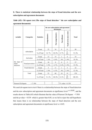 E. There is statistical relationship between the steps of fraud detection and the new
subscription and agreement documents

Table (65): Chi square test (The steps of fraud detection * the new subscription and
agreement documents)

Fraud prevention
Fraud detection

Total

Pearson Chi-Square

Needs to be more strict

the steps of
fraud
detection

Not efficient

Activation

34

8

21

88

% of Total

14. 7%

20. 0%

4. 7%

12.
4%

51. 8%

Count

13

15

1

4

33

% of Total

7. 6%

8. 8%

. 6%

2. 4%

19. 4%

Count

10

8

4

5

27

% of Total

5. 9%

4. 7%

2. 4%

2. 9%

15. 9%

Count

5

11

1

5

22

2. 9%

6. 5%

. 6%

2. 9%

12. 9%

Count

53

68

14

35

170

% of Total

subscription

25

% of Total

Categories

31. 2%

40. 0%

8. 2%

20.
6%

100. 0%

Statistics

Comprehensive

Count

variable

Not comprehensive

the new subscription and agreement
documents

= 7. 954

Total

P –value = 0. 539

We used chi-square test to test if there is a relationship between the steps of fraud detection
and the new subscription and agreement documents at significance level a £ 0.05 , and the
results shown in Table (65) which illustrate that the value of Pearson Chi-Square =7.954
and the p-value = 0.539 which is greater than 0.05, so we fail to reject the null hypothesis
that means there is no relationship between the steps of fraud detection and the new
subscription and agreement documents at significance level a £ 0.05 .

151

 