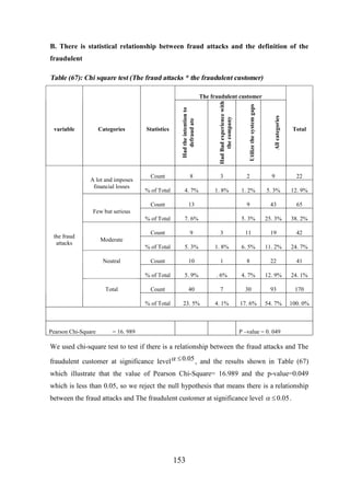 B. There is statistical relationship between fraud attacks and the definition of the
fraudulent

Table (67): Chi square test (The fraud attacks * the fraudulent customer)

All categories

Statistics

Utilize the system gaps

Categories

Had Bad experience with
the company

variable

Had the intention to
defraud ate

The fraudulent customer

Total

Count

8

3

2

9

22

% of Total

4. 7%

1. 8%

1. 2%

5. 3%

12. 9%

Count

13

9

43

65

% of Total

7. 6%

5. 3%

25. 3%

38. 2%

Count

9

3

11

19

42

% of Total

5. 3%

1. 8%

6. 5%

11. 2%

24. 7%

Count

10

1

8

22

41

% of Total

5. 9%

. 6%

4. 7%

12. 9%

24. 1%

Count

40

7

30

93

170

% of Total

A lot and imposes
financial losses

23. 5%

4. 1%

17. 6%

54. 7%

100. 0%

Few but serious

the fraud
attacks

Moderate

Neutral

Total

Pearson Chi-Square

= 16. 989

P –value = 0. 049

We used chi-square test to test if there is a relationship between the fraud attacks and The
fraudulent customer at significance level a £ 0.05 , and the results shown in Table (67)
which illustrate that the value of Pearson Chi-Square= 16.989 and the p-value=0.049
which is less than 0.05, so we reject the null hypothesis that means there is a relationship
between the fraud attacks and The fraudulent customer at significance level a £ 0.05 .

153

 