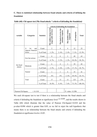 C. There is statistical relationship between fraud attacks and criteria of defining the
fraudulent

Table (68): Chi square test (The fraud attacks * criteria of defending the fraudulent)

Statistics

The number of lines
requested

Count

2

4

4

12

22

% of Total

1. 2%

2. 4%

2. 4%

7. 1%

12. 9%

Count

8

6

2

49

65

% of Total

4. 7%

3. 5%

1. 2%

28. 8%

38. 2%

Count

6

4

3

29

42

% of Total

3. 5%

2. 4%

1. 8%

17. 1%

24. 7%

Count

1

1

4

35

41

% of Total

. 6%

. 6%

2. 4%

20. 6%

24. 1%

Count

17

15

13

125

170

% of Total

10. 0%

8. 8%

7. 6%

73. 5%

100. 0%

All categories

Categories

A
lot
and
imposes financial
losses

variable

The kind of service the
customer requests

The sudden change in his
usage (calls /services)

criteria if defending the fraudulent

Total

Few but serious

the fraud
attacks

Moderate

Neutral

Total

Pearson Chi-Square

= 14. 818

P –value = 0. 096

We used chi-square test to test if there is a relationship between the fraud attacks and
criteria if defending the fraudulent at significance level a £ 0.05 , and the results shown in
Table (68) which illustrate that the value of Pearson Chi-Square=14.818 and the
p-value=0.096 which is greater than 0.05, so we fail to reject the null hypothesis that
means there is no relationship between the fraud attacks and criteria if defending the
fraudulent at significance level a £ 0.05 .

154

 