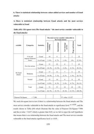 6. There is statistical relationship between values added services and number of fraud
attacks
A. There is statistical relationship between fraud attacks and the most services
vulnerable to fraud

Table (69): Chi square test (The fraud attacks * the most service consider vulnerable to
the fraud attacks)

Wape and interne

Sort massage
service

International

variable

International
roaming

The most service consider vulnerable to
the fraud attacks
Categories

Statistics

Total

A lot and
imposes financial
losses

Count

10

8

3

1

22

% of Total

5. 9%

4. 7%

1. 8%

. 6%

12. 9%

Count

31

23

4

7

65

% of Total

18. 2%

13. 5%

2. 4%

4. 1%

38. 2%

Count

17

12

7

6

42

% of Total

10. 0%

7. 1%

4. 1%

3. 5%

24. 7%

Count

15

14

4

8

41

% of Total

8. 8%

8. 2%

2. 4%

4. 7%

24. 1%

Count

73

57

18

22

170

% of Total

42. 9%

33. 5%

10. 6%

12. 9%

100. 0%

Few but serious

the fraud
attacks

Moderate

Neutral

Total

Pearson Chi-Square

= 7. 006

P –value = 0. 637

We used chi-square test to test if there is a relationship between the fraud attacks and The
most service consider vulnerable to the fraud attacks at significance level a £ 0.05 , and the
results shown in Table (69) which illustrate that the value of Pearson Chi-Square=7.006
and the p-value = 0.637 which is greater than 0.05, so we fail to reject the null hypothesis
that means there is no relationship between the fraud attacks and The most service consider
vulnerable to the fraud attacks significance level a £ 0.05 .

155

 