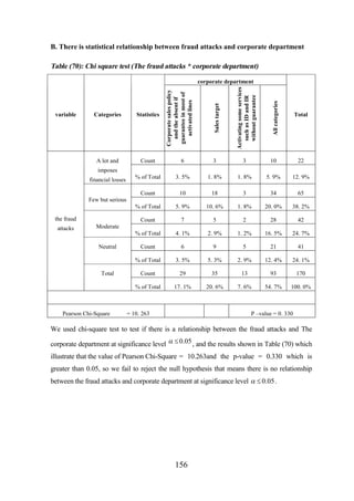 B. There is statistical relationship between fraud attacks and corporate department

Table (70): Chi square test (The fraud attacks * corporate department)

All categories

Activating some services
such as ID and IR
without guarantee

Sales target

variable

Corporate sales policy
and the absent if
guarantee in most of
activated lines

corporate department

Categories

Statistics

Total

A lot and

Count

6

3

3

10

22

% of Total

3. 5%

1. 8%

1. 8%

5. 9%

12. 9%

Count

10

18

3

34

65

% of Total

5. 9%

10. 6%

1. 8%

20. 0%

38. 2%

Count

7

5

2

28

42

% of Total

4. 1%

2. 9%

1. 2%

16. 5%

24. 7%

Count

6

9

5

21

41

% of Total

3. 5%

5. 3%

2. 9%

12. 4%

24. 1%

Count

29

35

13

93

170

% of Total

17. 1%

20. 6%

7. 6%

54. 7%

100. 0%

imposes
financial losses
Few but serious
the fraud
attacks

Moderate
Neutral

Total

Pearson Chi-Square

= 10. 263

P –value = 0. 330

We used chi-square test to test if there is a relationship between the fraud attacks and The
corporate department at significance level a £ 0.05 , and the results shown in Table (70) which
illustrate that the value of Pearson Chi-Square = 10.263and the p-value = 0.330 which is
greater than 0.05, so we fail to reject the null hypothesis that means there is no relationship
between the fraud attacks and corporate department at significance level a £ 0.05 .

156

 