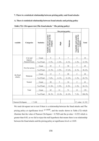 7. There is a statistical relationship between pricing policy and fraud attacks
A. There is statistical relationship between fraud attacks and pricing policy

Table (72): Chi square test (The fraud attacks * The pricing policy)

Unsuitable and consider
motive to defraud ate the
company

Moderate

Categories

Statistics

A lot and
imposes
financial losses

Count

9

4

7

2

22

% of Total

5. 3%

2. 4%

4. 1%

1. 2%

12. 9%

Count

23

5

30

7

65

% of Total

13. 5%

2. 9%

17. 6%

4. 1%

38. 2%

Count

13

7

20

2

42

% of Total

7. 6%

4. 1%

11. 8%

1. 2%

24. 7%

Count

20

5

14

2

41

% of Total

11. 8%

2. 9%

8. 2%

1. 2%

24. 1%

Count

65

21

71

13

170

% of Total

38. 2%

12. 4%

41. 8%

7. 6%

100. 0%

High

variable

Suitable and not consider
motive to defraud ate the
company

The pricing policy

Total

Few but serious

the fraud
attacks

Moderate

Neutral

Total

Pearson Chi-Square

= 7. 828

P –value = 0. 552

We used chi-square test to test if there is a relationship between the fraud attacks and The
pricing policy at significance level a £ 0.05 , and the results shown in Table (72) which
illustrate that the value of Pearson Chi-Square = 0.7828 and the p-value = 0.552 which is
greater than 0.05, so we fail to reject the null hypothesis that means there is no relationship
between the fraud attacks and the pricing policy at significance level a £ 0.05 .

158

 