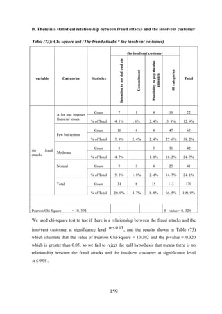 B. There is a statistical relationship between fraud attacks and the insolvent customer

Table (73): Chi square test (The fraud attacks * the insolvent customer)

All categories

Statistics

Possibility to pay the due
amounts

Categories

Commitment

variable

Intention to not defraud ate

the insolvent customer

Total

Count

7

1

4

10

22

% of Total

4. 1%

. 6%

2. 4%

5. 9%

12. 9%

Count

10

4

4

47

65

% of Total

5. 9%

2. 4%

2. 4%

27. 6%

38. 2%

Count

8

3

31

42

% of Total

4. 7%

1. 8%

18. 2%

24. 7%

Count

9

3

4

25

41

% of Total

5. 3%

1. 8%

2. 4%

14. 7%

24. 1%

Count

34

8

15

113

170

% of Total

A lot and imposes
financial losses

20. 0%

4. 7%

8. 8%

66. 5%

100. 0%

Few but serious

the
fraud
attacks

Moderate

Neutral

Total

Pearson Chi-Square

= 10. 392

P –value = 0. 320

We used chi-square test to test if there is a relationship between the fraud attacks and the
insolvent customer at significance level a £ 0.05 , and the results shown in Table (73)
which illustrate that the value of Pearson Chi-Square = 10.392 and the p-value = 0.320
which is greater than 0.05, so we fail to reject the null hypothesis that means there is no
relationship between the fraud attacks and the insolvent customer at significance level

a £ 0.05 .

159

 