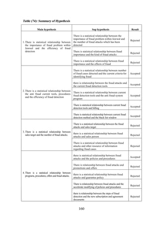 Table (74): Summary of Hypothesis
Main hypothesis

Sup hypothesis

Result

Rejected

Accepted

Accepted

There is a statistical relationship between current
fraud detection tools and the anti fraud system
program

Accepted

There is statistical relationship between current fraud
detection tools and billing

Accepted

There is statistical relationship between current fraud
detection method and the black list window

Accepted

There is a statistical relationship between the fraud
attacks and sales target

Rejected

there is a statistical relationship between fraud
attacks and sales person

Rejected

There is a statistical relationship between fraud
attacks and other resource of information
regarding fraud cases

Rejected

there is statistical relationship between fraud
attacks and the policies and procedures

Accepted

There is relationship between fraud attacks and
promotions and offers
4. There is a statistical relationship between
programs, procedures, offers and fraud attacks.

Rejected

there is relationship between the fraud attacks and
the current fraud detection tools

3. There is a statistical relationship between
sales target and the number of fraud attacks.

There is statistical relationship between fraud
importance and the kind of fraud attacks

There is a statistical relationship between number
of fraud cases detected and the current criteria for
identifying fraud

2. There is a statistical relationship between
the anti fraud current tools, procedures
and the efficiency of fraud detection

Rejected

There is a statistical relationship between fraud
importance and the effects of fraud

1. There is statistical relationship between
the importance of fraud problem within
Jawwal and the efficiency of fraud
detection

There is a statistical relationship between the
importance of fraud problem within Jawwal and
the number of fraud attacks which has been
detected

Rejected

there is a statistical relationship between fraud
attacks and guarantee policy

Rejected

There is relationship between fraud attacks and the
accelerate modifying of policies and procedures

Rejected

there is relationship between the steps of fraud
detection and the new subscription and agreement
documents

Rejected

160

 