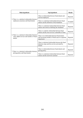 Main hypothesis

Sup hypothesis

Result

There is relationship between fraud attacks and
Jawwal employees

Rejected
Rejected

There is no relationship between fraud attacks
and increasing number of fraud cases in corporate
department

Rejected

There is statistical relationship between the fraud
detection steps and the services activated by
default

7. There is a statistical relationship between
pricing policy and fraud attacks

Accepted

There is a statistic relationship between fraud
attacks and the most services vulnerable to fraud
6. There is a statistical relationship between
value added services and number of fraud
attacks

There is a statistical relationship between fraud
attacks and the definition of the fraudulent
There is a statistical relationship between fraud
attacks and criteria of defining the fraudulent

5. There is a statistical relationship between
employees awareness and fraud attacks

Rejected

Rejected

There is relationship between fraud attacks and
pricing policy

Rejected

There is a statistical relationship between fraud
attacks and the insolvent customer

Rejected

161

 
